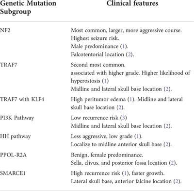 Molecular determinants of outcomes in meningiomas